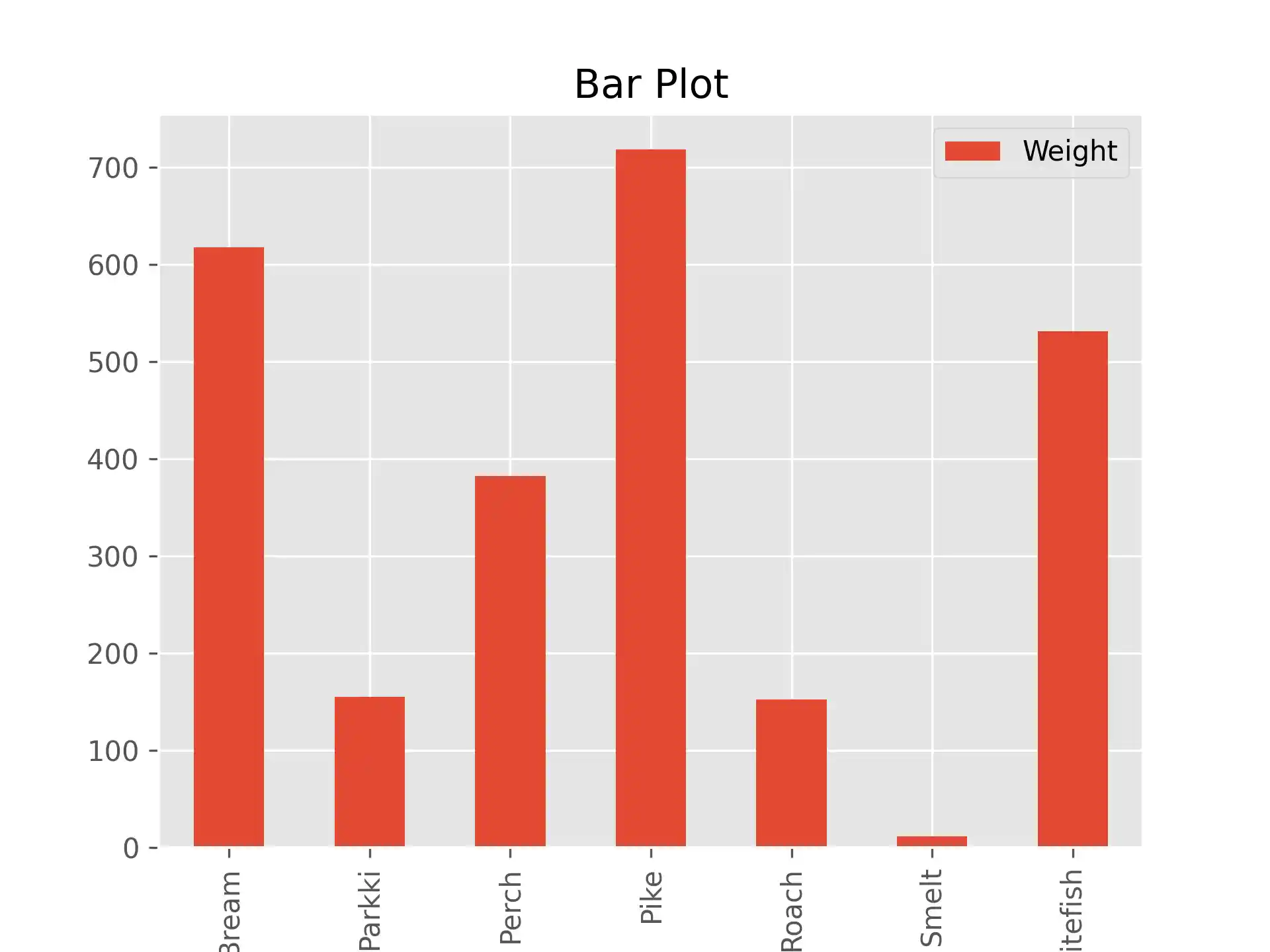 Bar Plot
