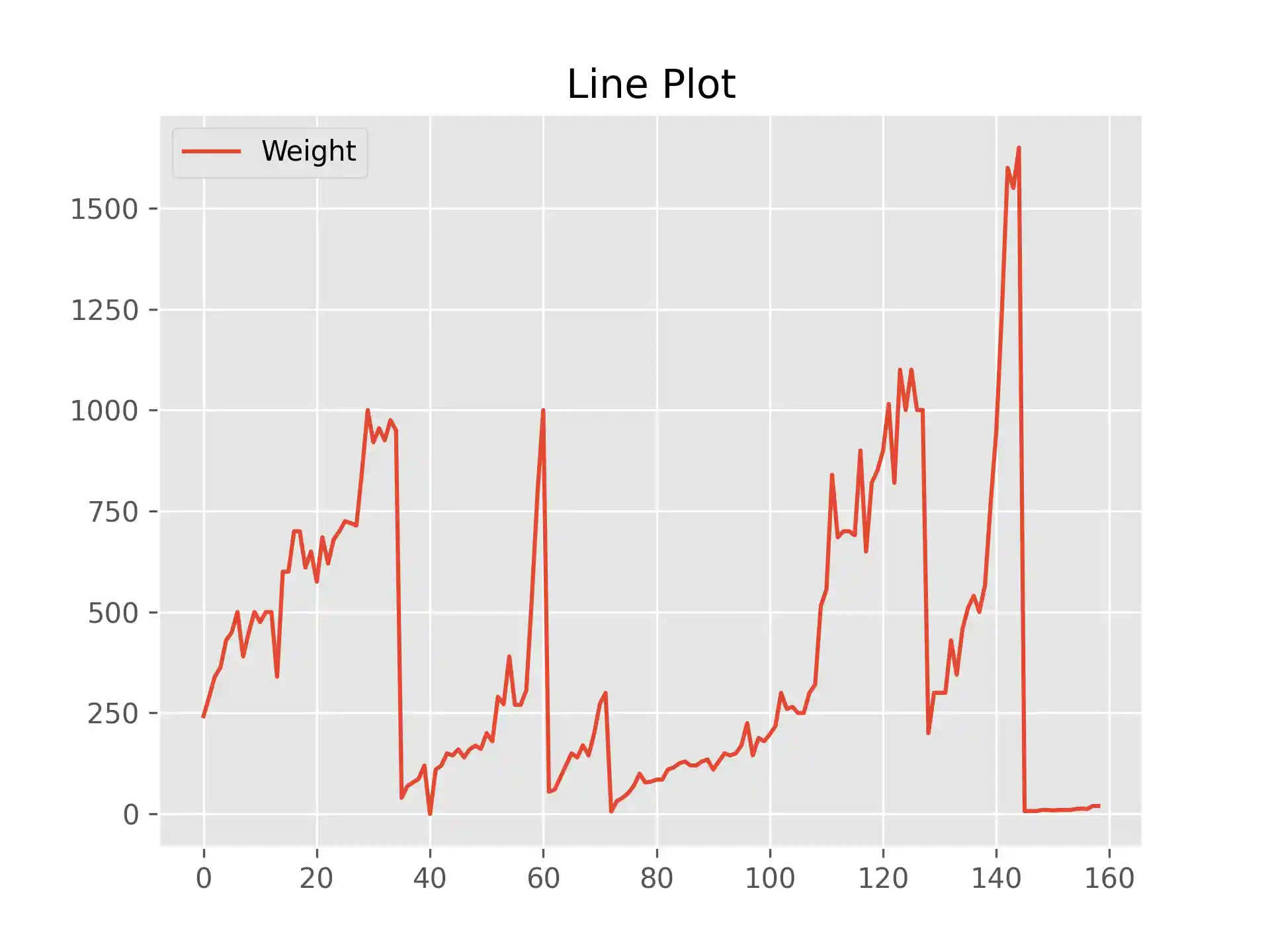 Line Plot