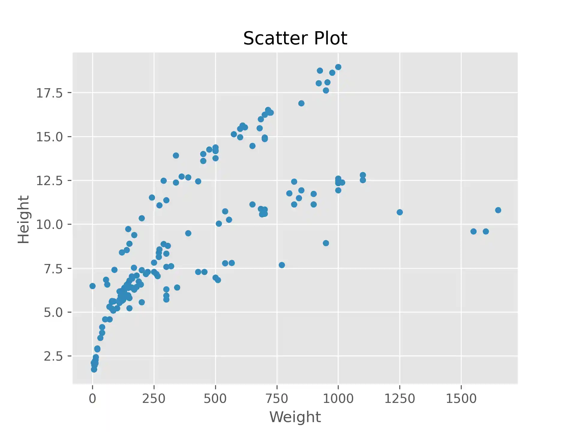 Scatter Plot