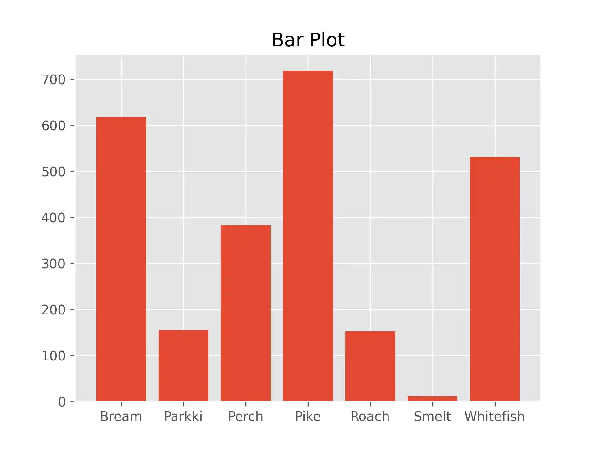 Bar Plot