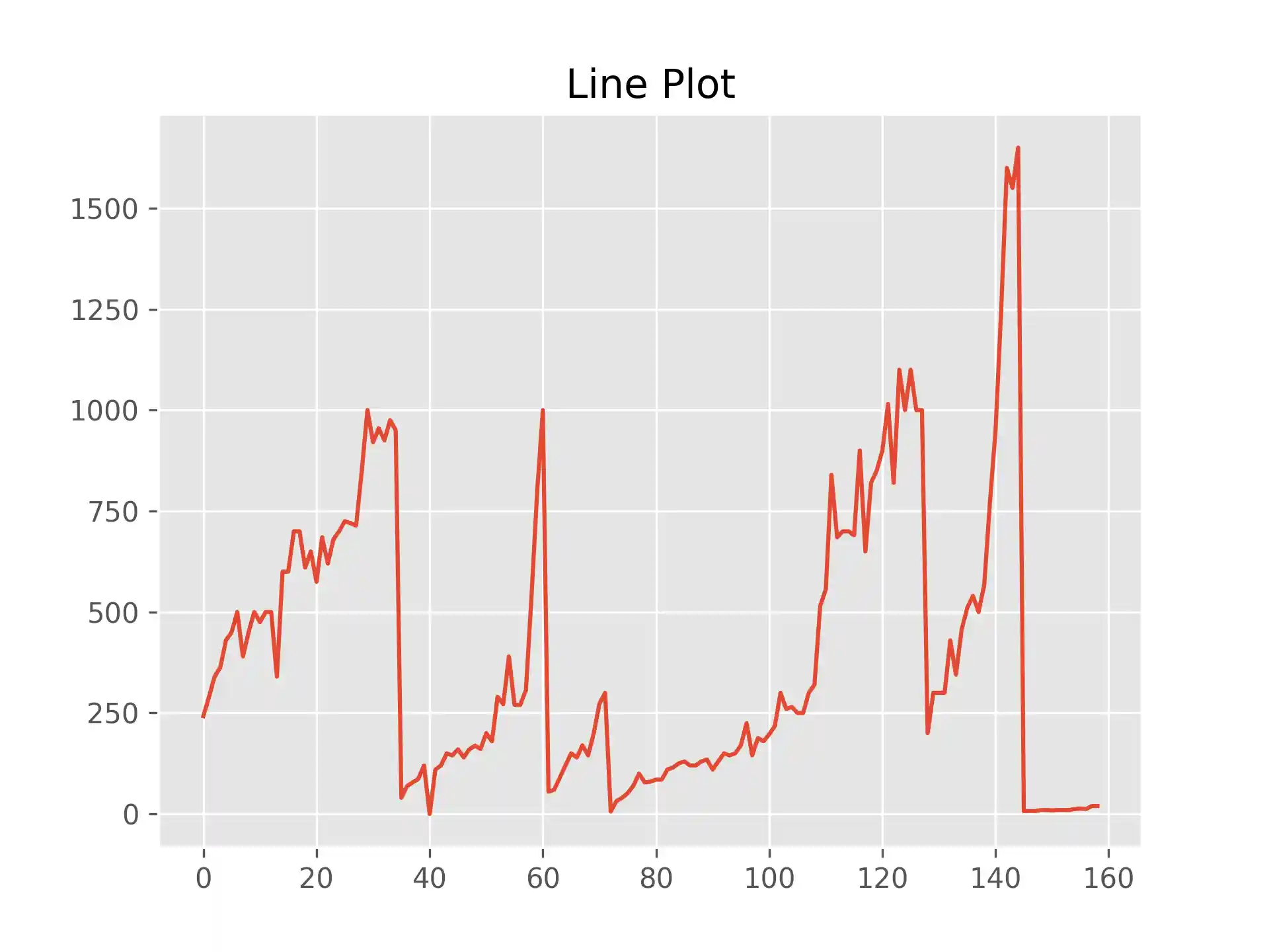 Line Plot